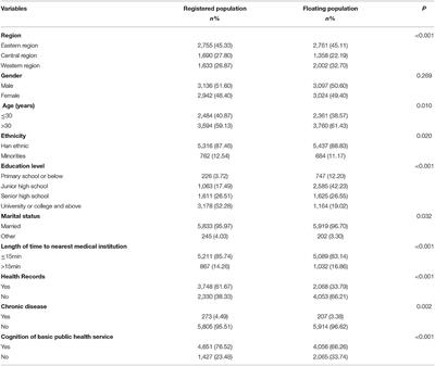 Comparative Analysis of the Status and Influencing Factors of Immunization Among Children Between Registered and Floating Population